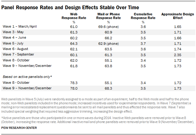 Panel Response Rates and Design Effects Stable Over Time