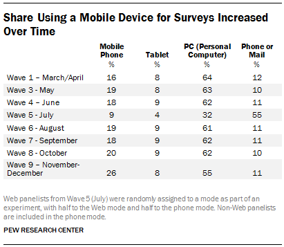Share Using a Mobile Device for Surveys Increased Over Time