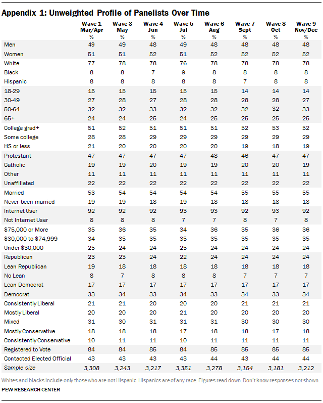 Appendix 1: Unweighted Profile of Panelists Over Time