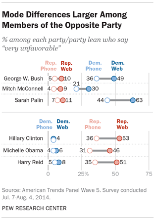 Mode Differences Larger Among Members of the Opposite Party
