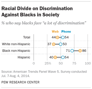 Racial Divide on Discrimination Against Blacks in Society
