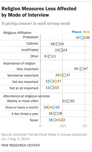 Religion Measures Less Affected by Mode of Interview