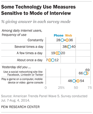 Some Technology Use Measures Sensitive to Mode of Interview