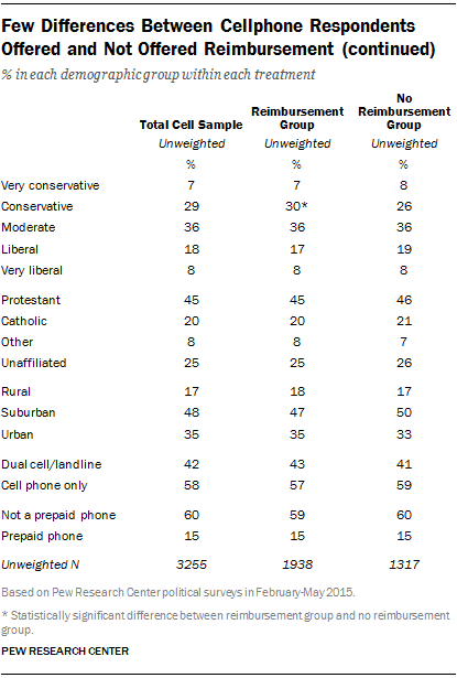 Few Differences Between Cellphone Respondents Offered and Not Offered Reimbursement (continued)