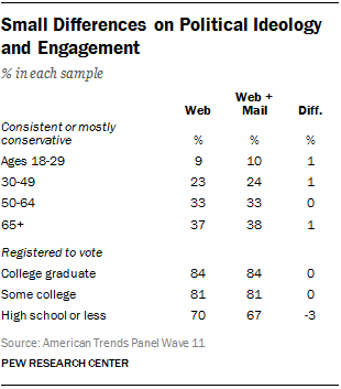 Small Differences on Political Ideology and Engagement