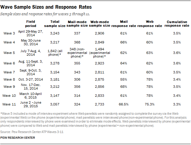 Wave Sample Sizes and Response Rates 