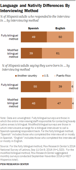 Language and Nativity Differences By Interviewing Method