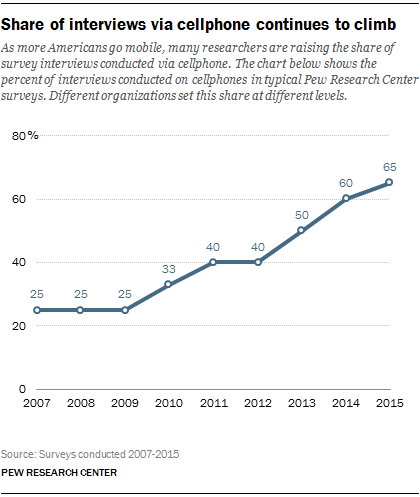 Share of interviews via cellphone continues to climb