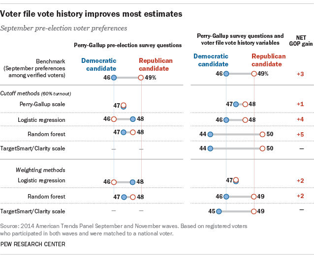 Voter file vote history improves most estimates