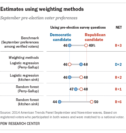 Estimates using weighting methods