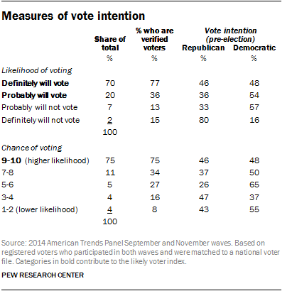 Measures of vote intention
