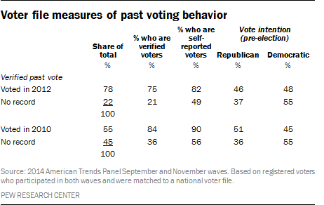 Voter file measures of past voting behavior
