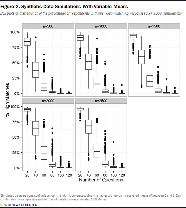 Figure 2. Synthetic Data Simulations With Variable Means