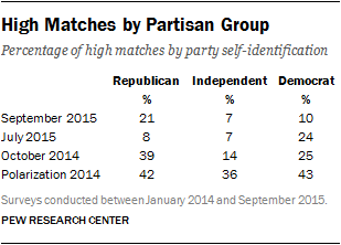 High Matches by Partisan Group