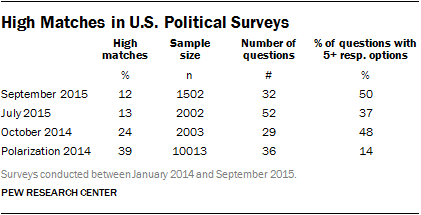 High Matches in U.S. Political Surveys