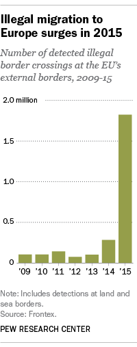 Illegal migration to Europe surges in 2015