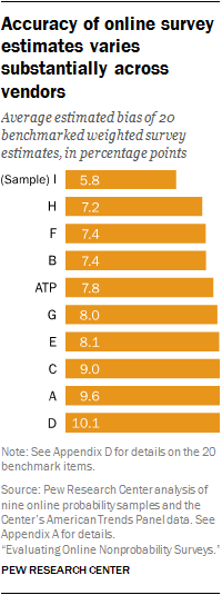 Accuracy of online survey estimates varies substantially across vendors