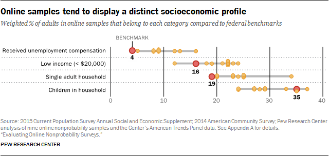 Online samples tend to display a distinct socioeconomic profile