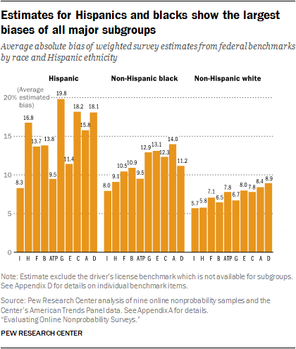 Estimates for Hispanics and blacks show the largest biases of all major subgroups