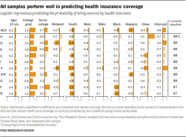 All samples perform well in predicting health insurance coverage
