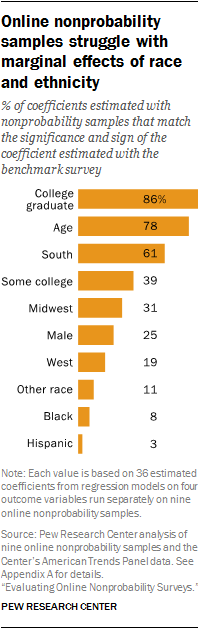 Online nonprobability samples struggle with marginal effects of race and ethnicity