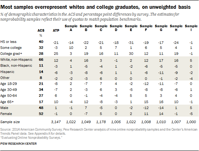 Most samples overrepresent whites and college graduates, on unweighted basis