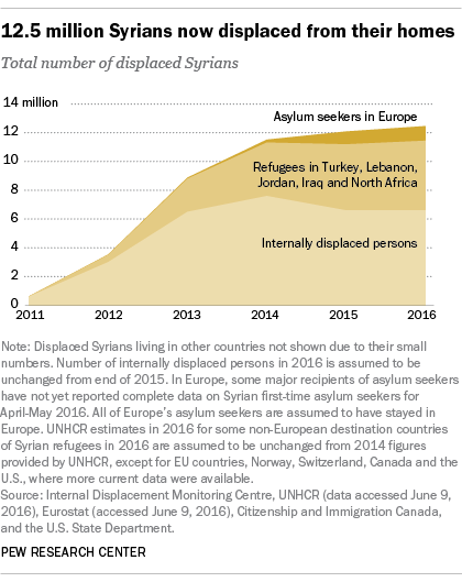 12.5 million Syrians now displaced from their home