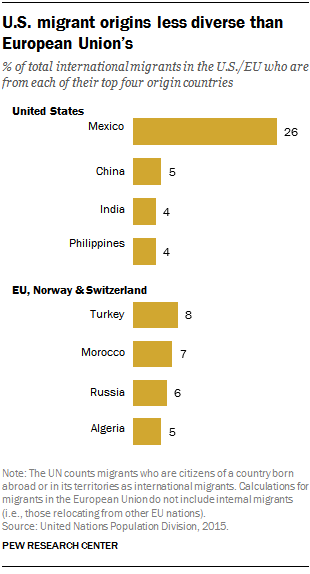 U.S. migrant origins less diverse than European Union's