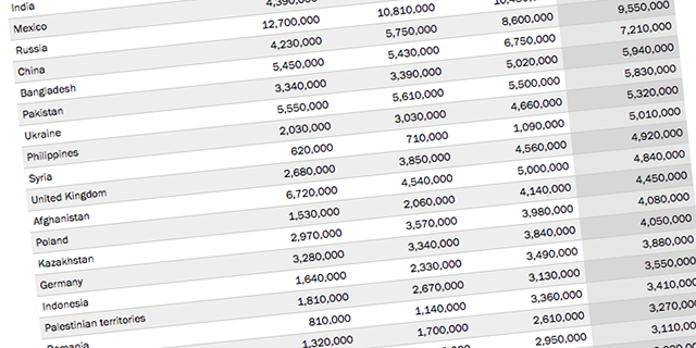 View our newly updated interactive tables to see the numbers and percentages of migrants worldwide by country.