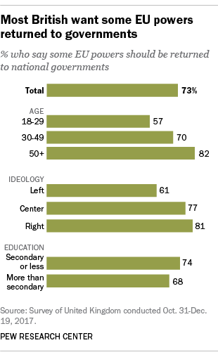 Most British want some EU powers returned to governments