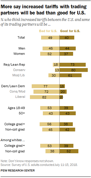 More say increased tariffs with trading partners will be bad than good for U.S.