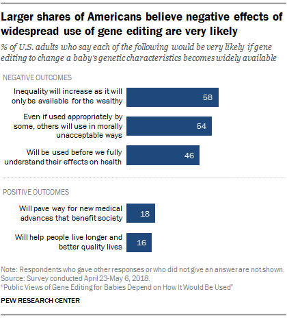 Larger shares of Americans believe negative effects of widespread use of gene editing are very likely