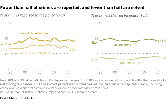 Fever than half of crimes are reported, and fewer than half are solved