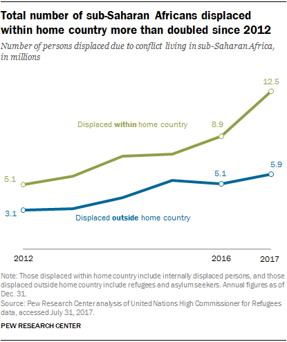 Number of sub-Saharan Africans displaced within home country more than doubled from 2012 to 2017