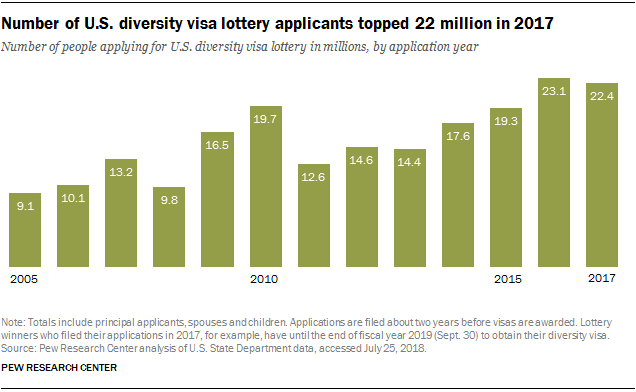 Number of U.S. diversity visa lottery applicants topped 22 million in 2017