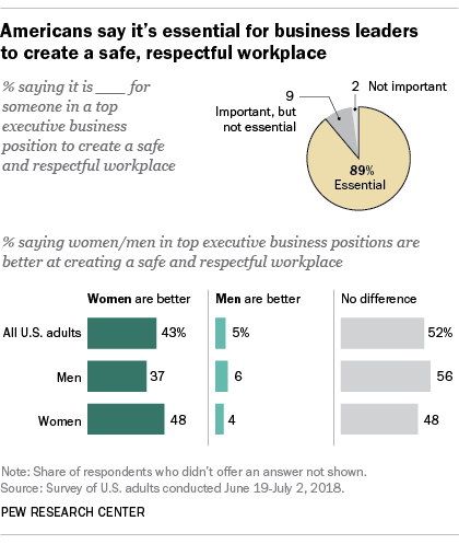 Americans say it's essential for business leaders to create a safe, respectful workplace