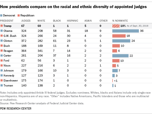 How presidents compare on the racial and ethnic diversity of appointed judges