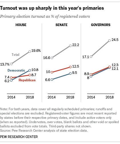 Turnout was up sharply in this year's primaries