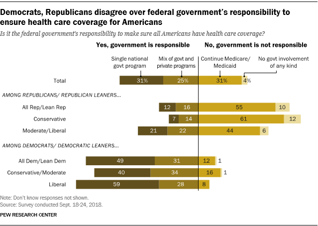 Democrats, Republicans disagree over federal government's responsibility to ensure health care coverage for Americans