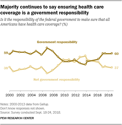 Majority continues to say ensuring health care coverage is a government responsibility