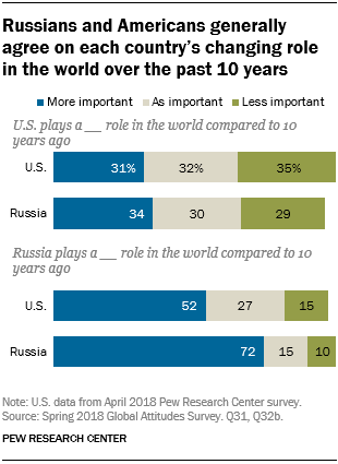 Russians and Americans generally agree on each country's changing role in the world over the past 10 years