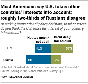 Most Americans say U.S. takes other countries' interests into account; roughly two-thirds of Russians disagree