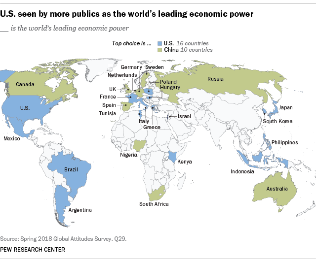 U.S. seen by more publics as the world's leading economic power