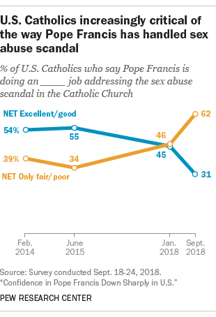 U.S. Catholics increasingly critical of the way Pope Francis has handled sex abuse scandal