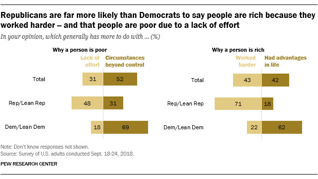 Republicans are far more likely than Democrats to say people are rich because they worked harder - and that people are poor due to a lack of effort
