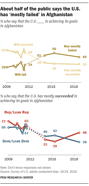 About half of the public says the U.S. has 'mostly failed' in Afghanistan