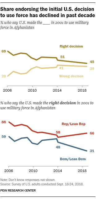 Share endorsing the initial U.S. decision to use force has declined in past decade