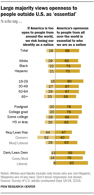 Large majority views openness to people outside U.S. as 'essential'