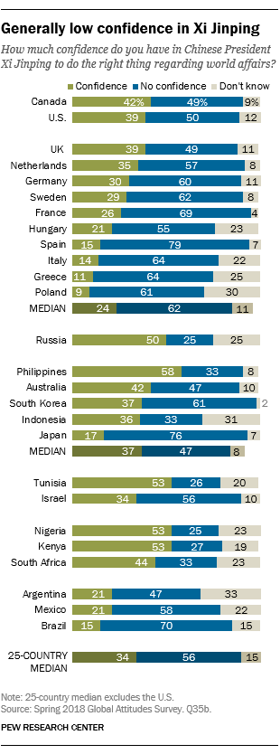 Generally low confidence in Xi Jinping