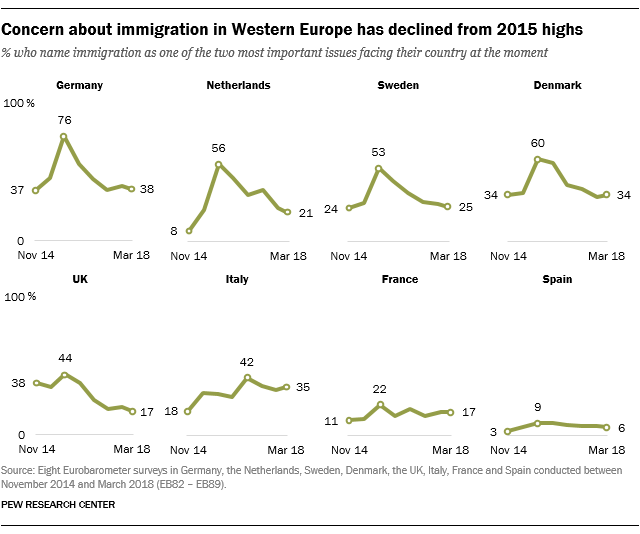 Concern about immigration in Western Europe has declined from 2015 highs